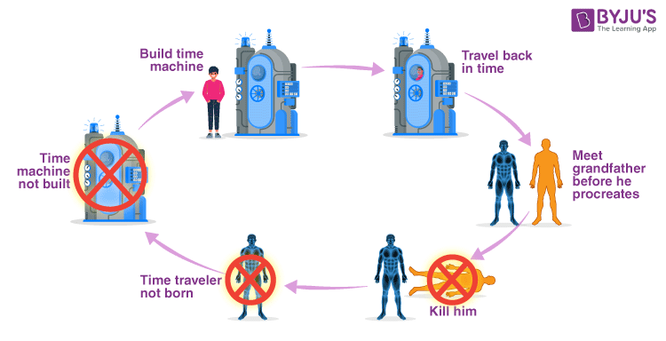 The Grandfather Paradox (The Ultimate Time Travel Riddle)